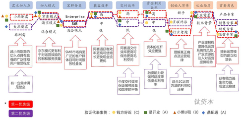 钛资本研究院 企业服务市场资产的平衡计分卡 — 从个人互联网服务模式中汲取战略洞察