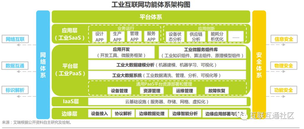 工业互联网体系架构、类型及应用 兼论与个人互联网服务的分野